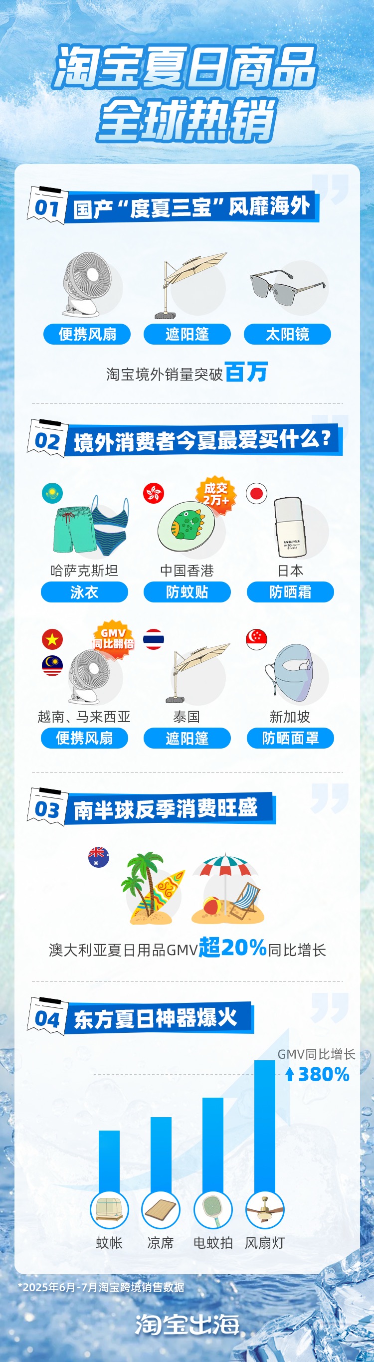 淘宝夏日商品全球热销，有签约商家GMV同比暴涨超20倍