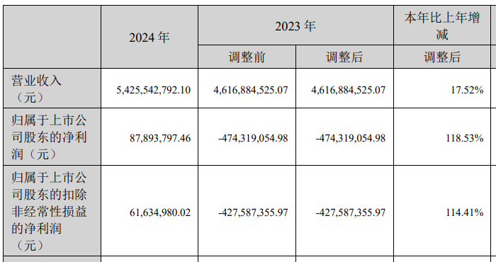 狂揽54亿营收！又一工具类大卖在北美火了