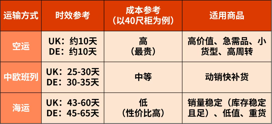 了解欧洲物流！仓储布局、成本计算一文看懂