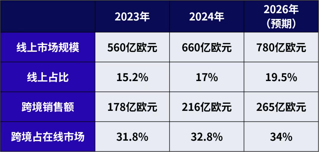 活力惊人!超3000亿欧元市场,超三成线上交易来自跨境!