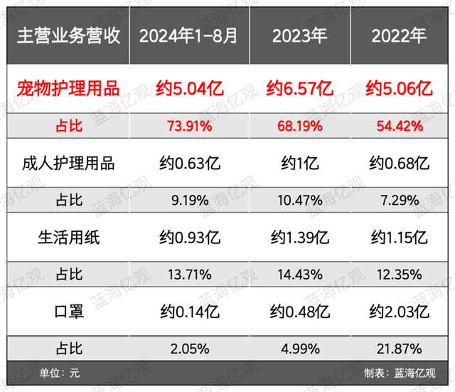 安徽卖家做宠物尿垫，一年10亿，还是有点焦虑