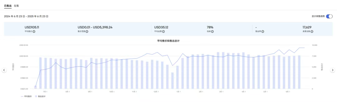 巧用Seller Hub工具！精准选品、分析流量！