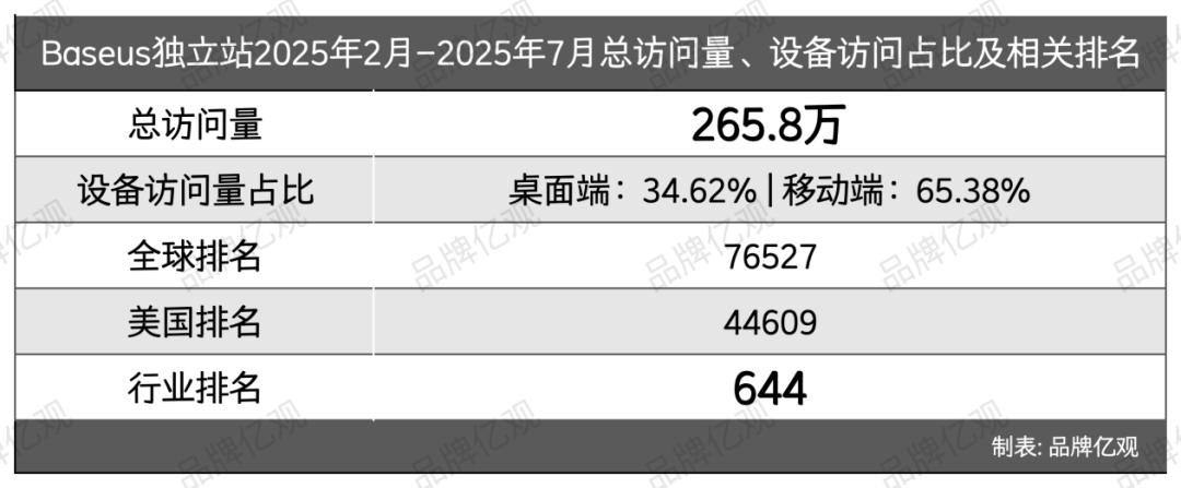 潮汕“80后”创立，一年卖1亿件，倍思火到了海外