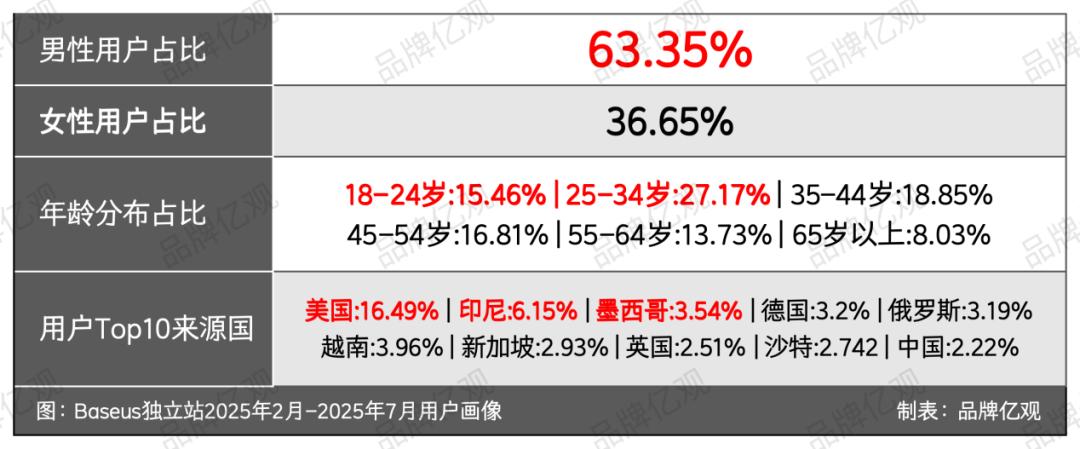 潮汕“80后”创立，一年卖1亿件，倍思火到了海外