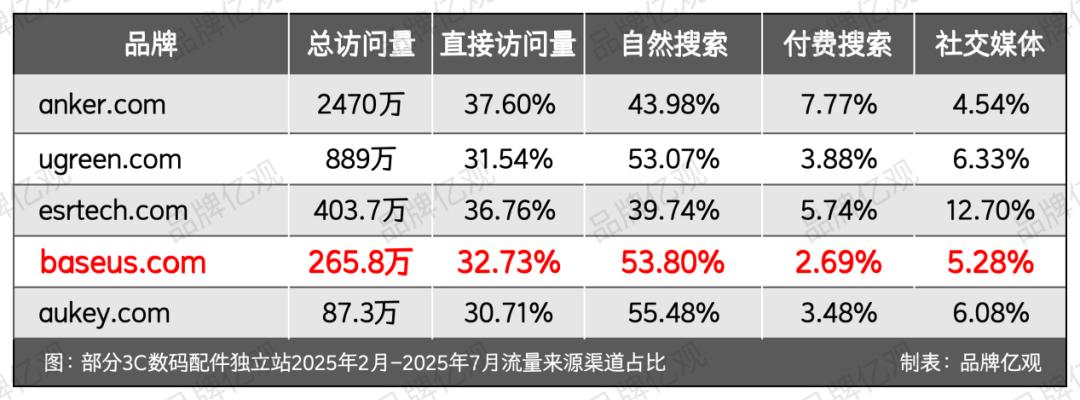 潮汕“80后”创立，一年卖1亿件，倍思火到了海外