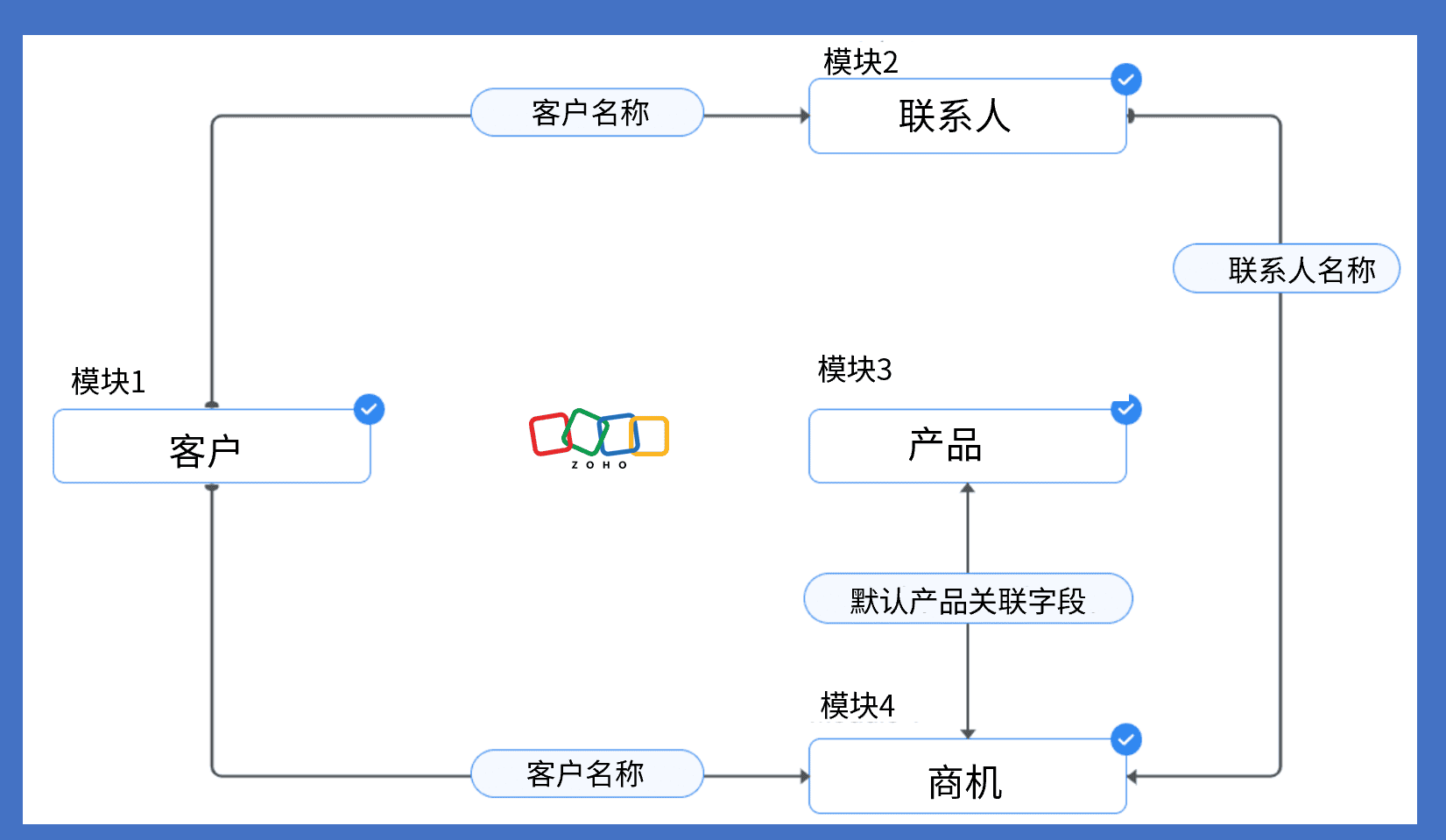 销售流程管理