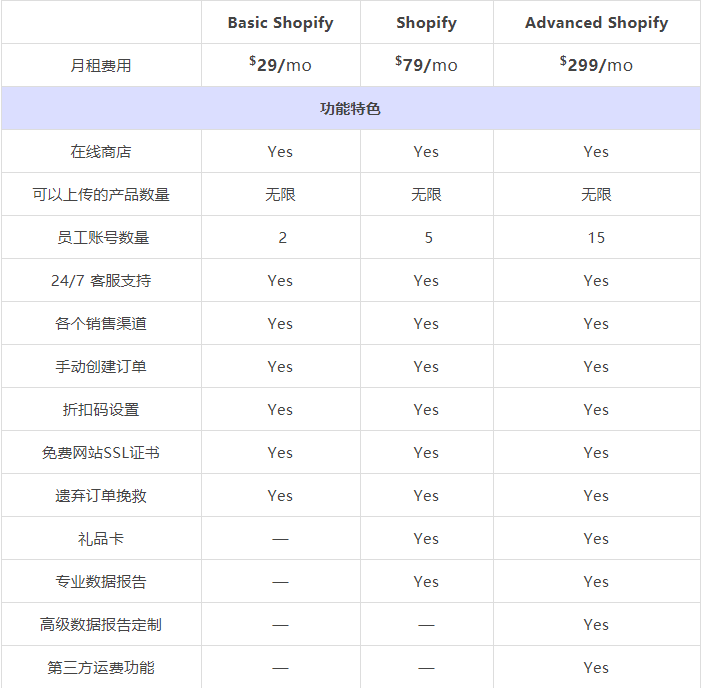 做Shopify要多少钱，独立站怎么做，新手套餐选择攻略