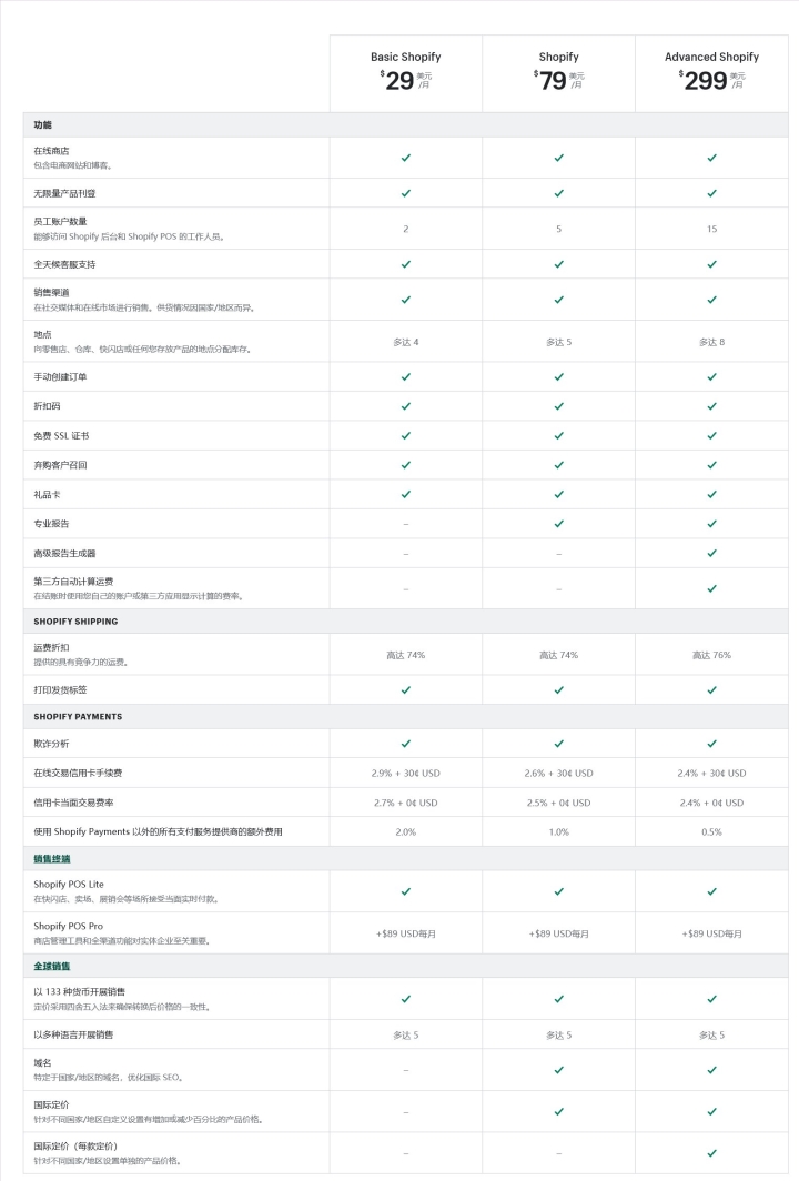 Shopify与定制独立站如何选择？卖家必读