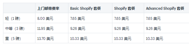 Shopify运输承运人和示例费率介绍:2019USPS国内和国际承运人费率的详细