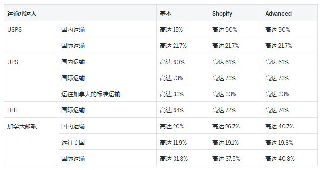 Shopify运输承运人和示例费率介绍:2019USPS国内和国际承运人费率的详细