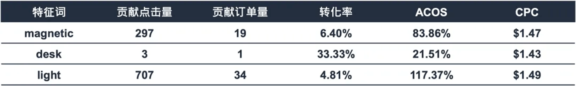 旺季如何能爆单？