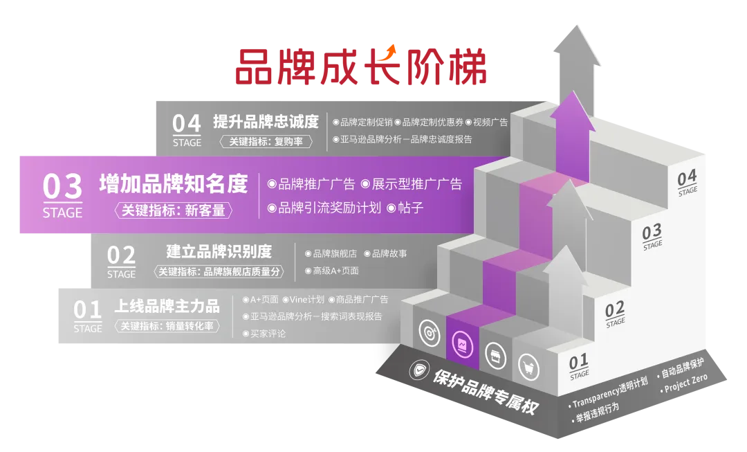 亚马逊品牌推广怎么做