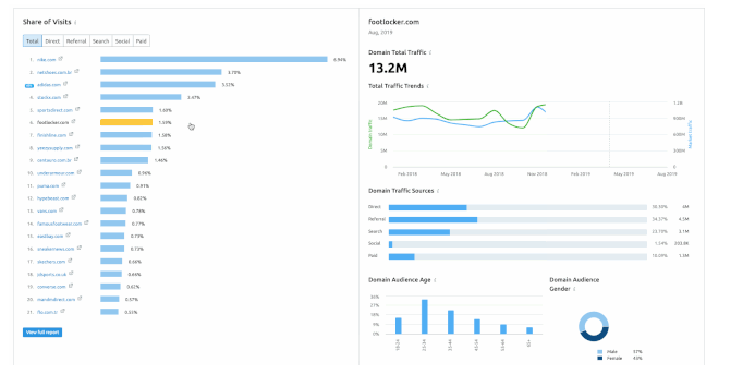 如何通过SEMrush快速找到主要竞争对手的6个方法
