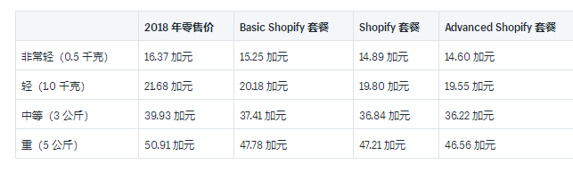 Shopify运输：2019年加拿大邮政国内和国际承运人费率的详细示例