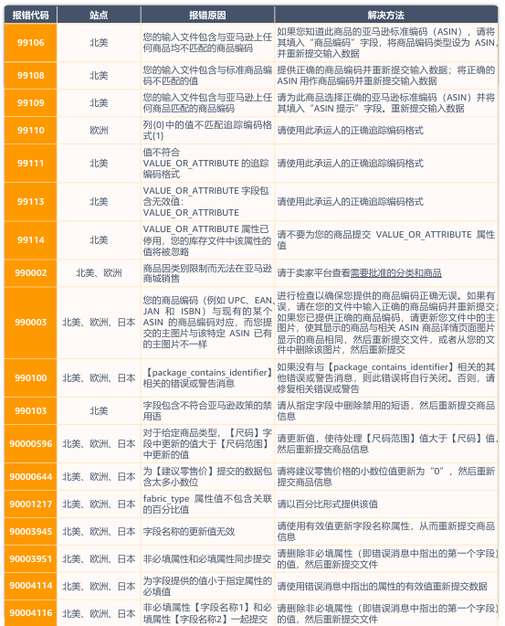 Listing上传常见错误有哪些？