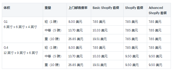 Shopify运输承运人和示例费率介绍:2019USPS国内和国际承运人费率的详细