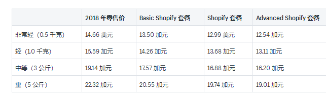 Shopify运输：2019年加拿大邮政国内和国际承运人费率的详细示例