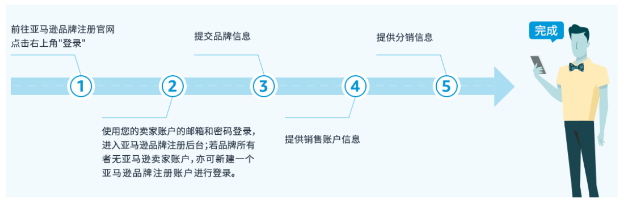为什么要进行亚马逊品牌注册？