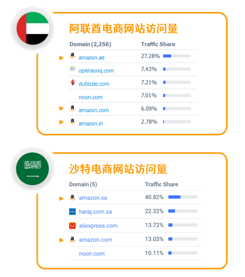 亚马逊中东站点怎么样？
