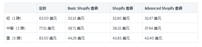Shopify运输承运人和示例费率介绍：2019USP国内和国际承运人费率的详细