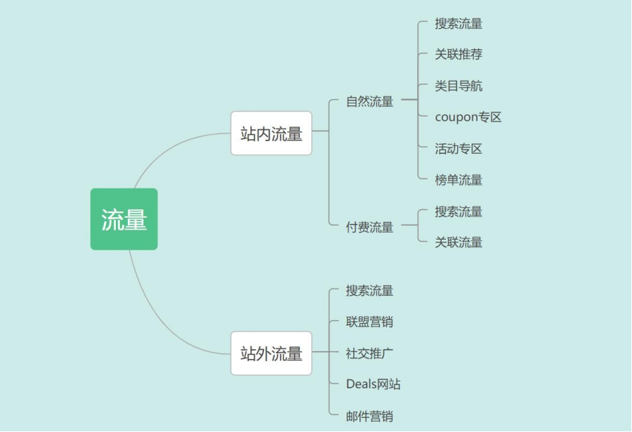 亚马逊流量结构是什么？