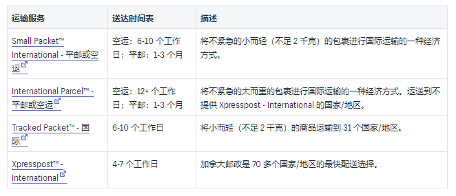 Shopify运输：2019年加拿大邮政国内和国际承运人费率的详细示例