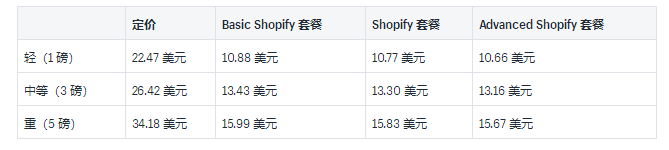 Shopify运输承运人和示例费率介绍：2019USP国内和国际承运人费率的详细