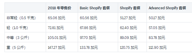 Shopify运输：2019年加拿大邮政国内和国际承运人费率的详细示例