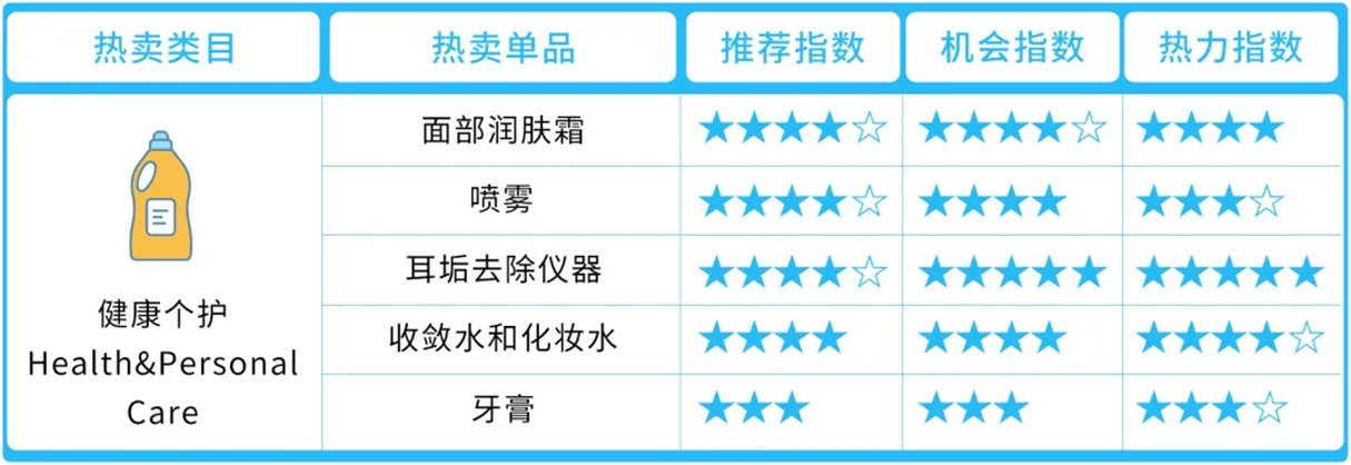 亚马逊中东站卖什么产品好？