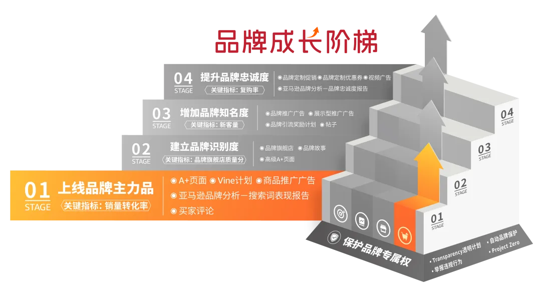 亚马逊品牌推广怎么做