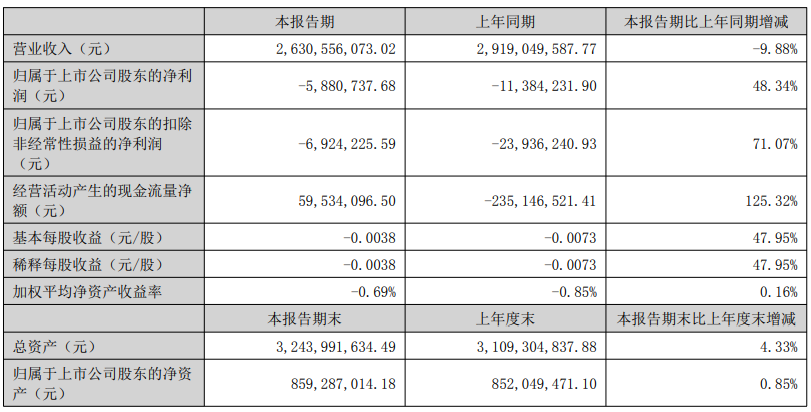 跨境通2025上半年营收下滑10%，净利润收窄近半
