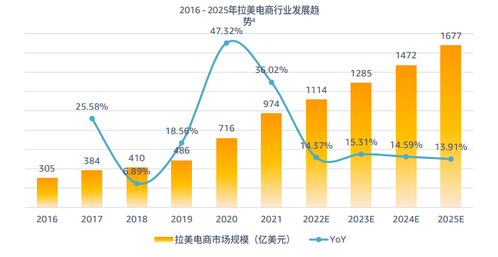 亚马逊拉美站点怎么样？