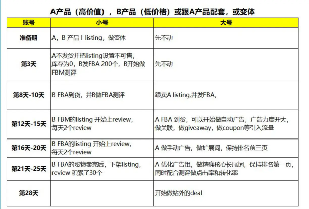 listing打造节奏分析