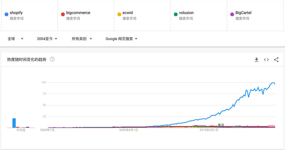 图片[13]-Shopify是什么平台? 一篇文章带你快速了解什么是Shopify- | WaimaoB2C