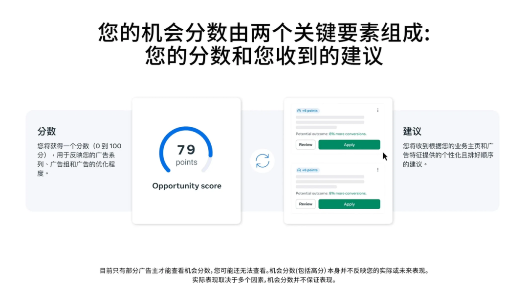 meta 机会分数