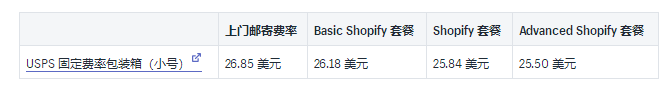 Shopify运输承运人和示例费率介绍:2019USPS国内和国际承运人费率的详细