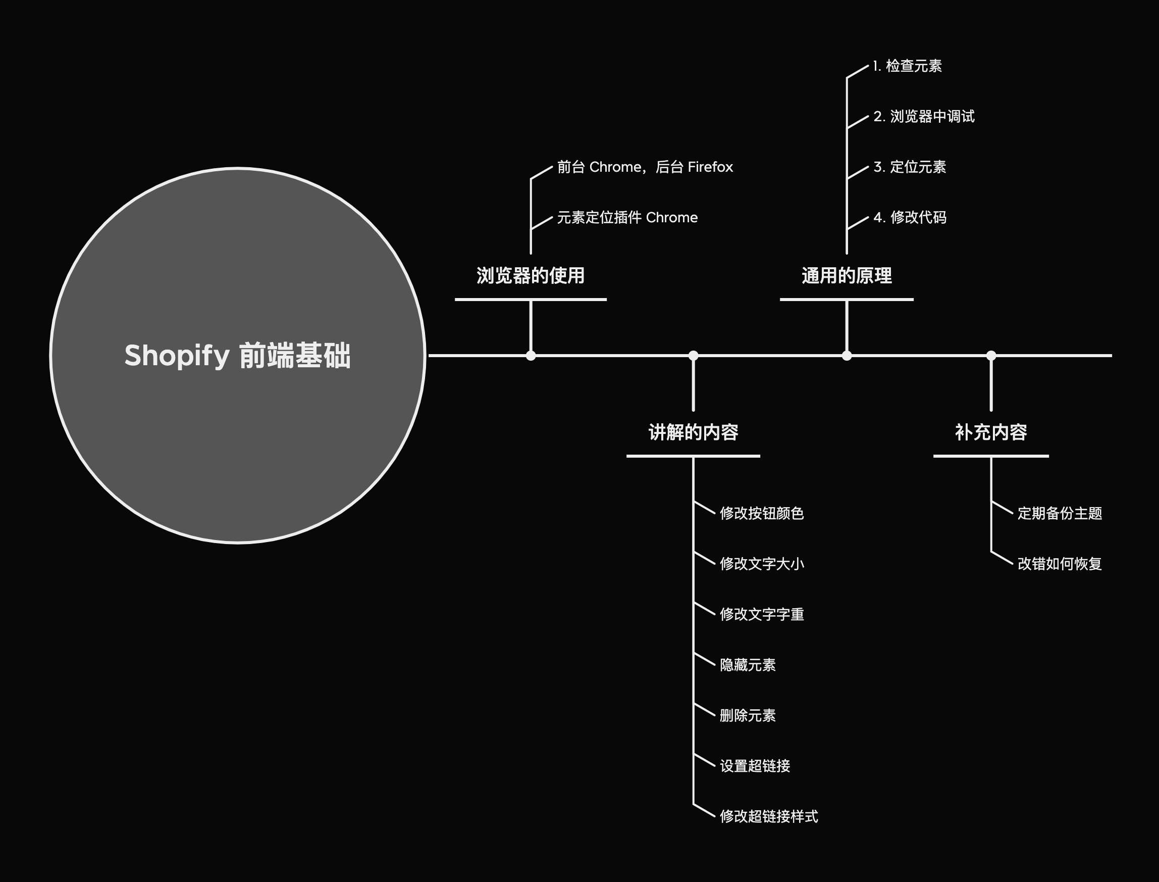 零基础 Shopify 网页修改教程 常用方法演示 修改店铺必看