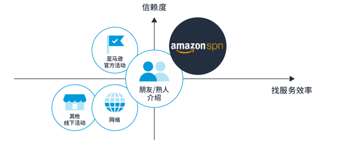 中国版亚马逊 SPN 服务商网络是什么？