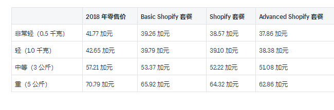 Shopify运输：2019年加拿大邮政国内和国际承运人费率的详细示例
