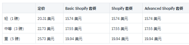 Shopify运输承运人和示例费率介绍：2019USP国内和国际承运人费率的详细