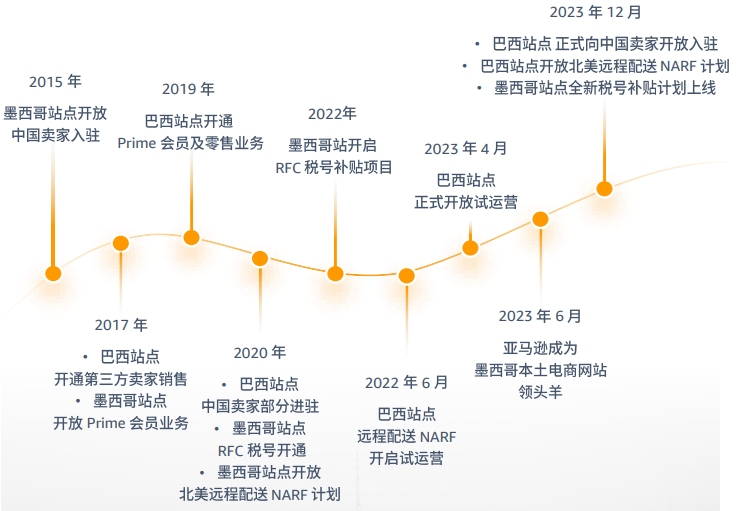 亚马逊拉美站点怎么样？