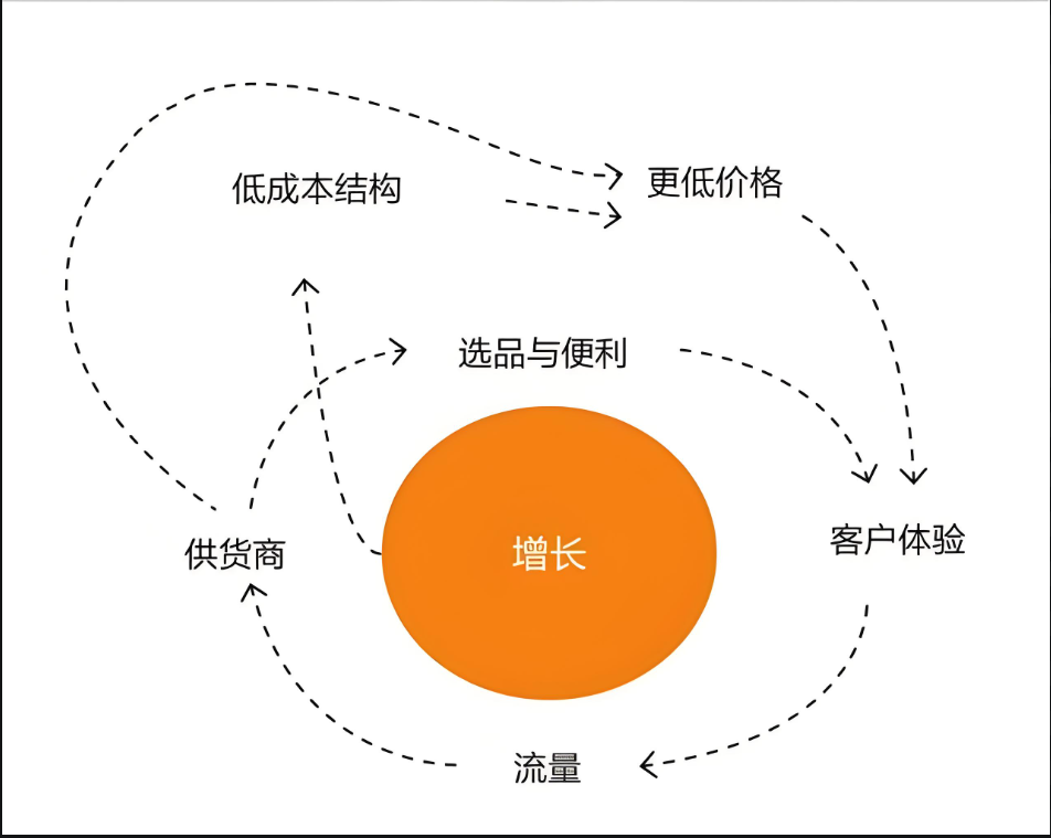 亚马逊飞轮理论是什么？