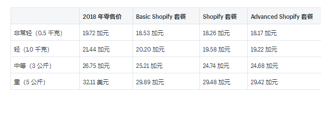 Shopify运输：2019年加拿大邮政国内和国际承运人费率的详细示例