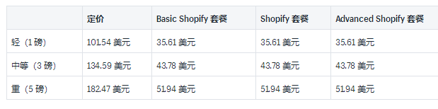 Shopify运输承运人和示例费率介绍：2019USP国内和国际承运人费率的详细
