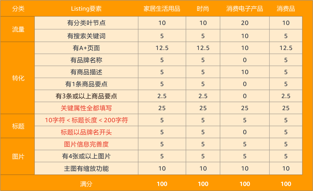 亚马逊Listing优化怎么做？