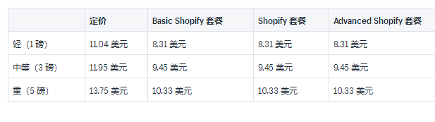 Shopify运输承运人和示例费率介绍：2019USP国内和国际承运人费率的详细