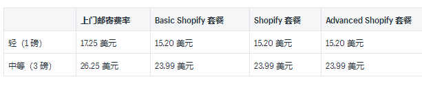 Shopify运输承运人和示例费率介绍:2019USPS国内和国际承运人费率的详细