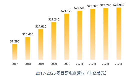 亚马逊拉美站点怎么样？