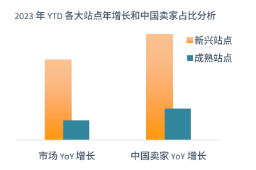 亚马逊中东站点怎么样？