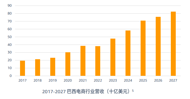 亚马逊拉美站点怎么样？